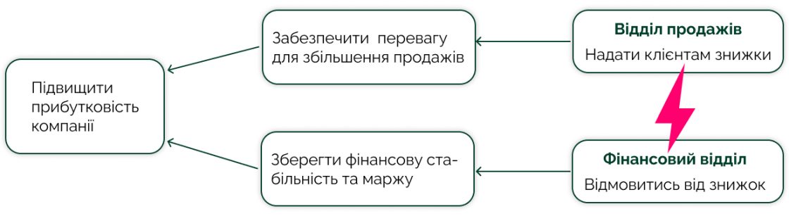 «Грозова хмара» Еліяху Голдратта — розбір на прикладі