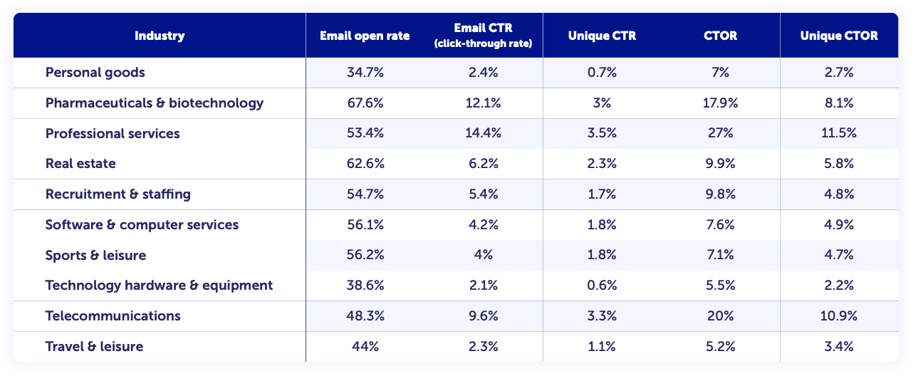 Дослідження ефективності email, SMS і маркетингової автоматизації — звіт Dotdigital 2025