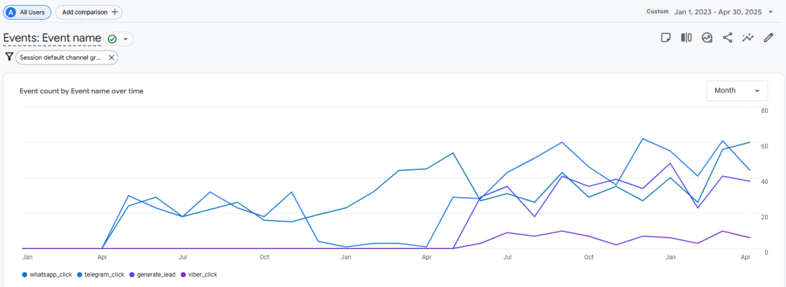 Події Google Analytics 4 з 01.01.2023 по 30.04.25 — OKSAL.med