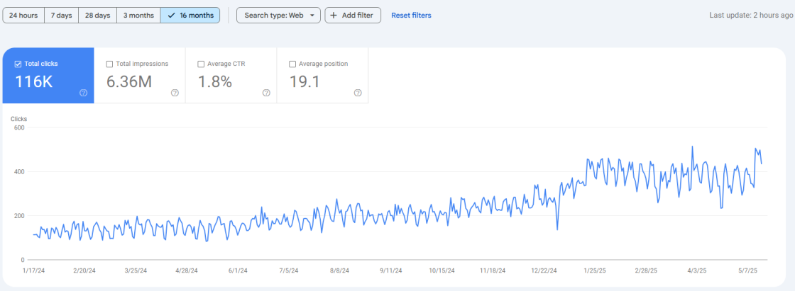 Зростання кількості кліків з Google Search Console — OKSAL.med