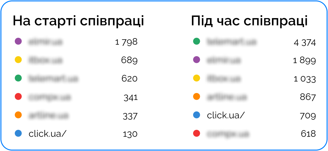 Кількість доменів-донорів у нашого клієнта та конкурентів Click