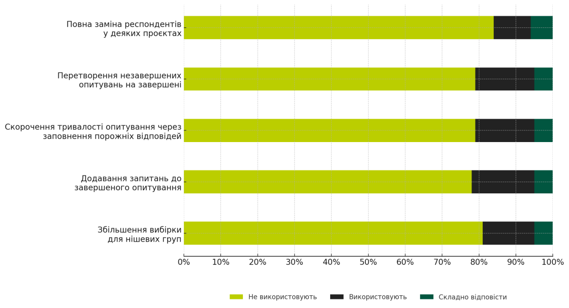 Фото: Що індустрія маркетингових досліджень думає про ШІ та синтетичні дані — інсайти з дослідження Cint