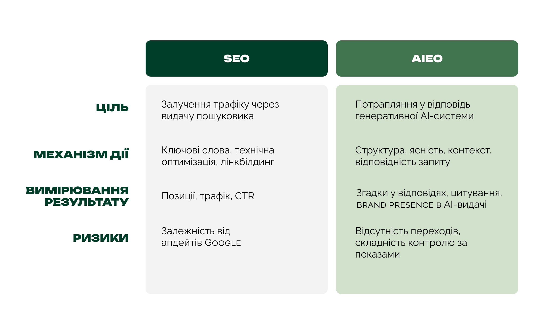 Порівняльна таблиця SEO та AIEO: цілі, механізм дії, вимірювання результатів і ризики. SEO фокусується на трафіку з пошуковика, AIEO — на згадках у відповідях ШІ. У таблиці показано відмінності в підходах до оптимізації, метриках ефективності та ризиках у цифровому маркетингу 2025 року