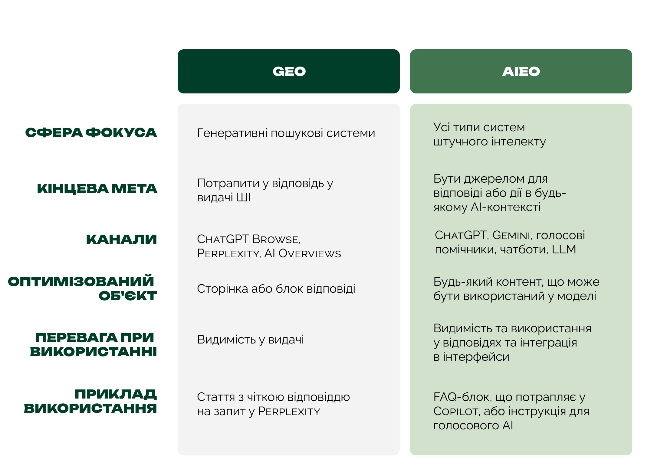 Порівняння GEO та AIEO — двох стратегій оптимізації для штучного інтелекту: фокус, мета, канали, обʼєкти, переваги й приклади. GEO націлений на потрапляння у відповіді генеративних пошуковиків як-от ChatGPT Browse або Perplexity. AIEO охоплює всі типи AI-систем і фокусується на інтеграції контенту в LLM, голосових помічниках та чатботах. Наведено приклади використання та обʼєктів оптимізації, як-от статті або інструкції для Copilot