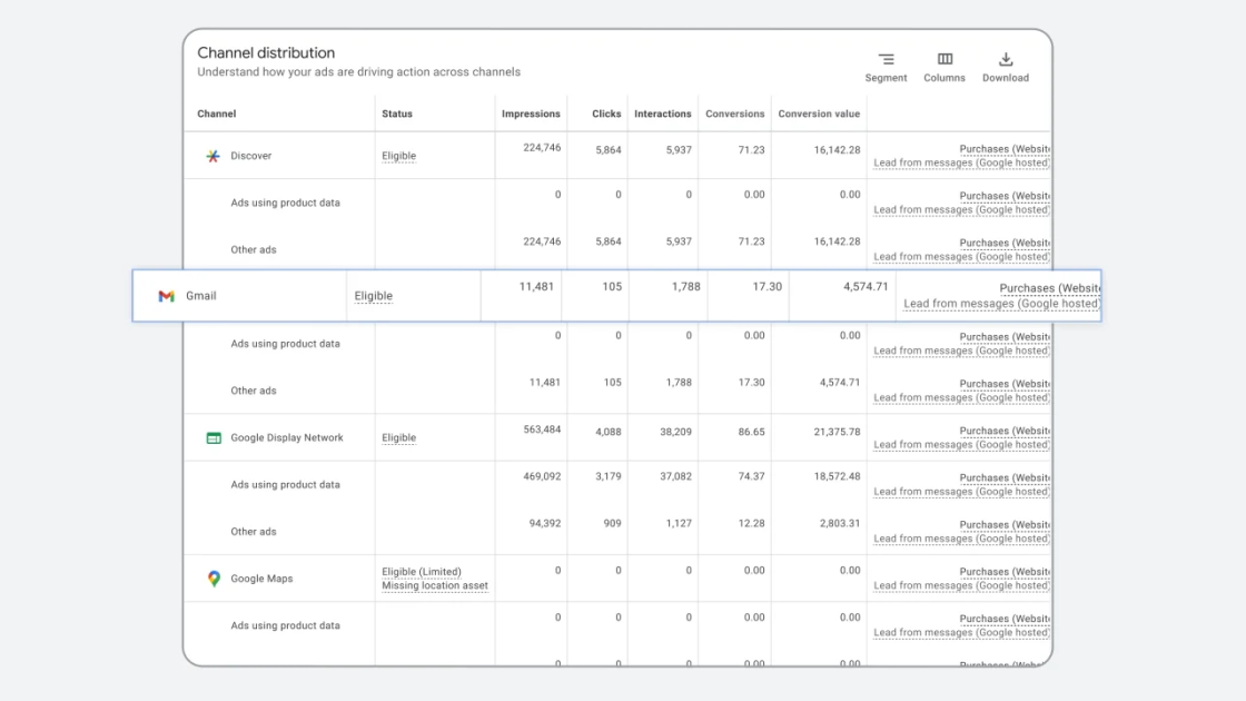 Фото: Google додає звіти за каналами в Performance Max і розширює аналітику