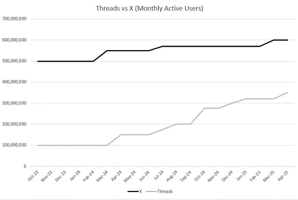Фото: Threads досяг 350 млн активних користувачів — Meta звітує про зростання залученості