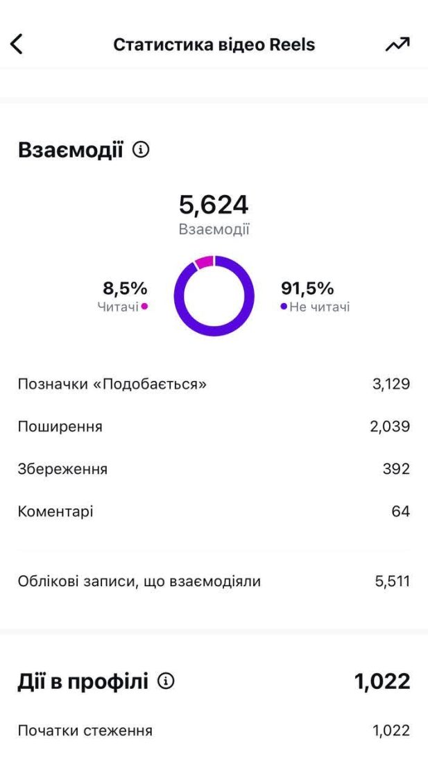 Фото: Типові помилки бізнесу в соцмережах і як їх уникати — розбір від Textum
