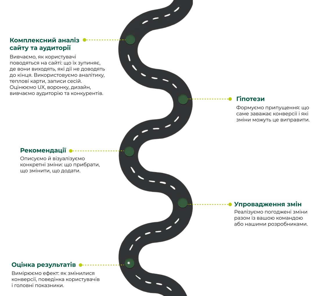 Фото: CRO (Conversion Rate Optimization): як збільшити прибуток без збільшення бюджету на рекламу