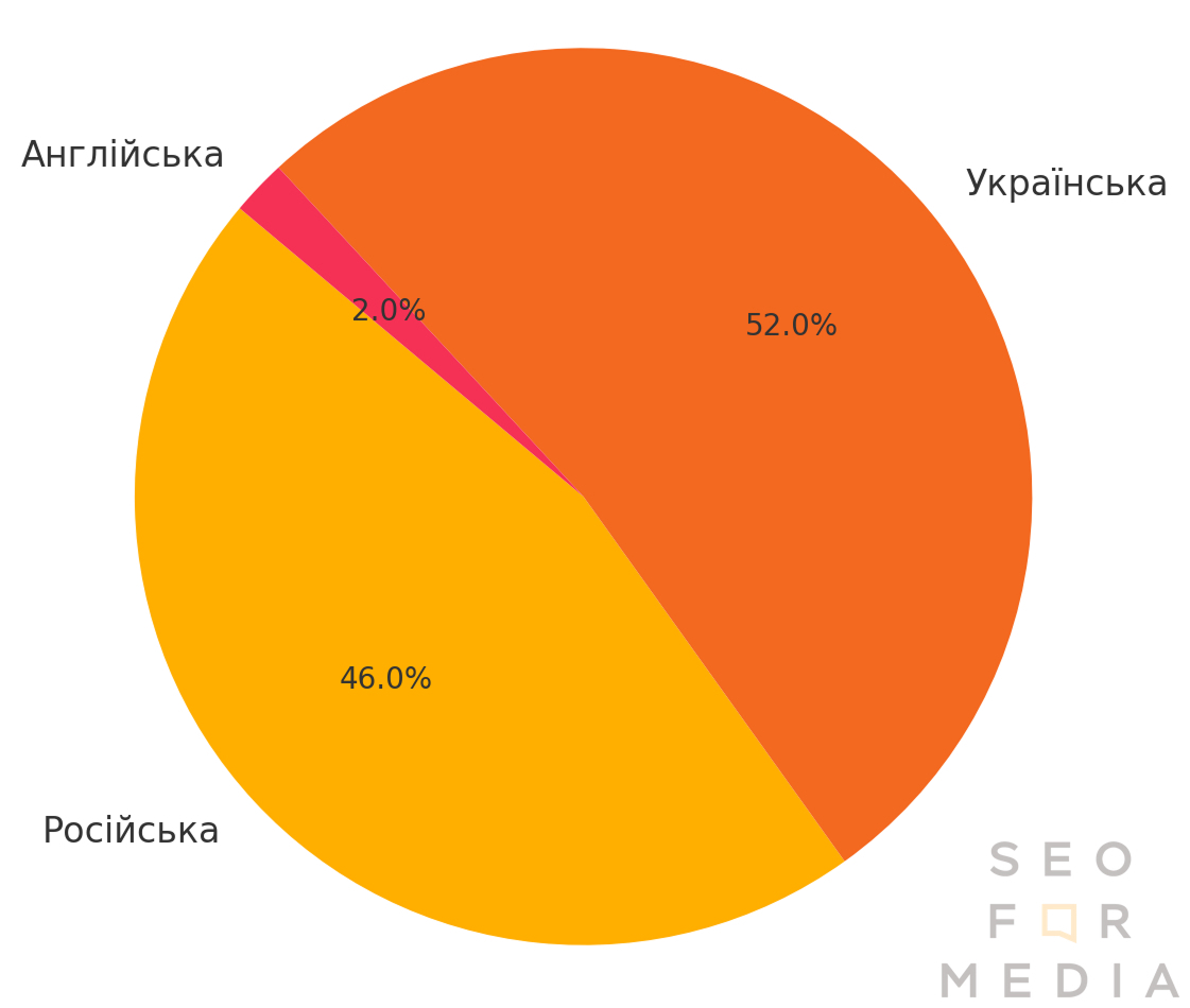 Фото: Органіка в медіа падає, українська мова випередила російську — дослідження SEOforMedia Agency та NGO