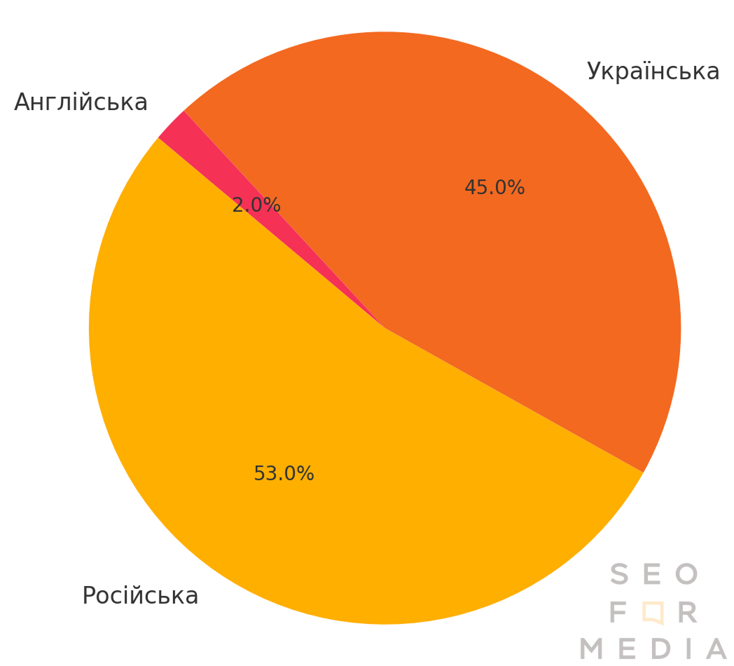 Фото: Органіка в медіа падає, українська мова випередила російську — дослідження SEOforMedia Agency та NGO