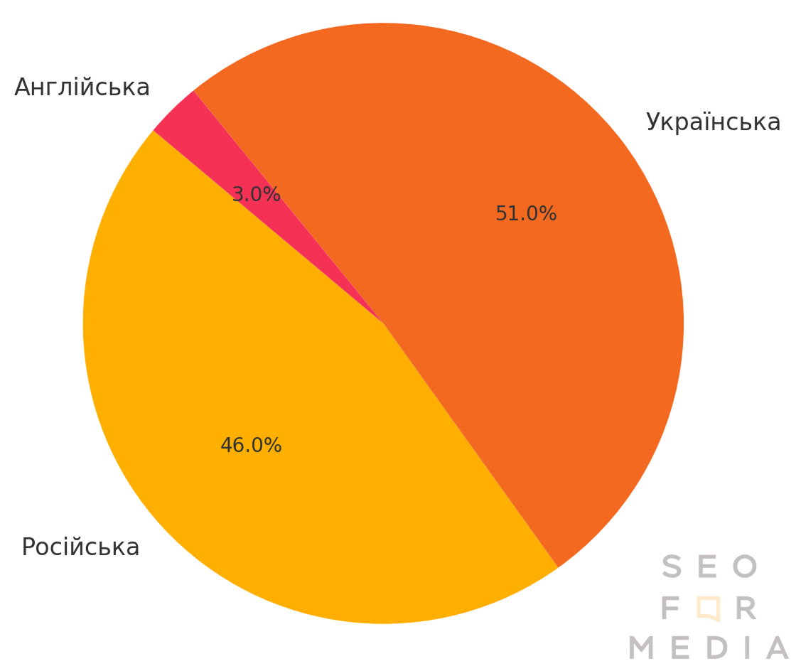 Фото: Органіка в медіа падає, українська мова випередила російську — дослідження SEOforMedia Agency та NGO