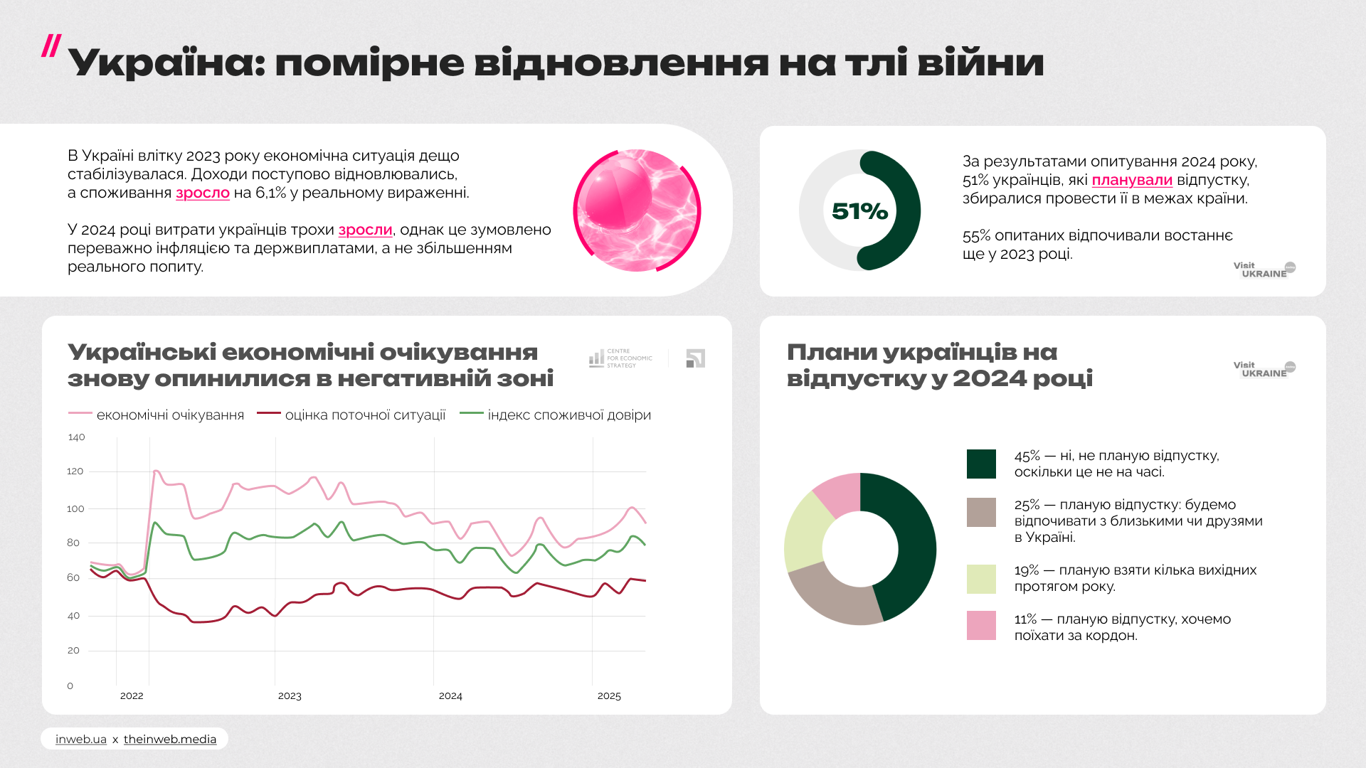 Літні споживчі звички 2023–2025: як змінився попит, поведінка та покупки в Україні, ЄС і США — дослідження Inweb