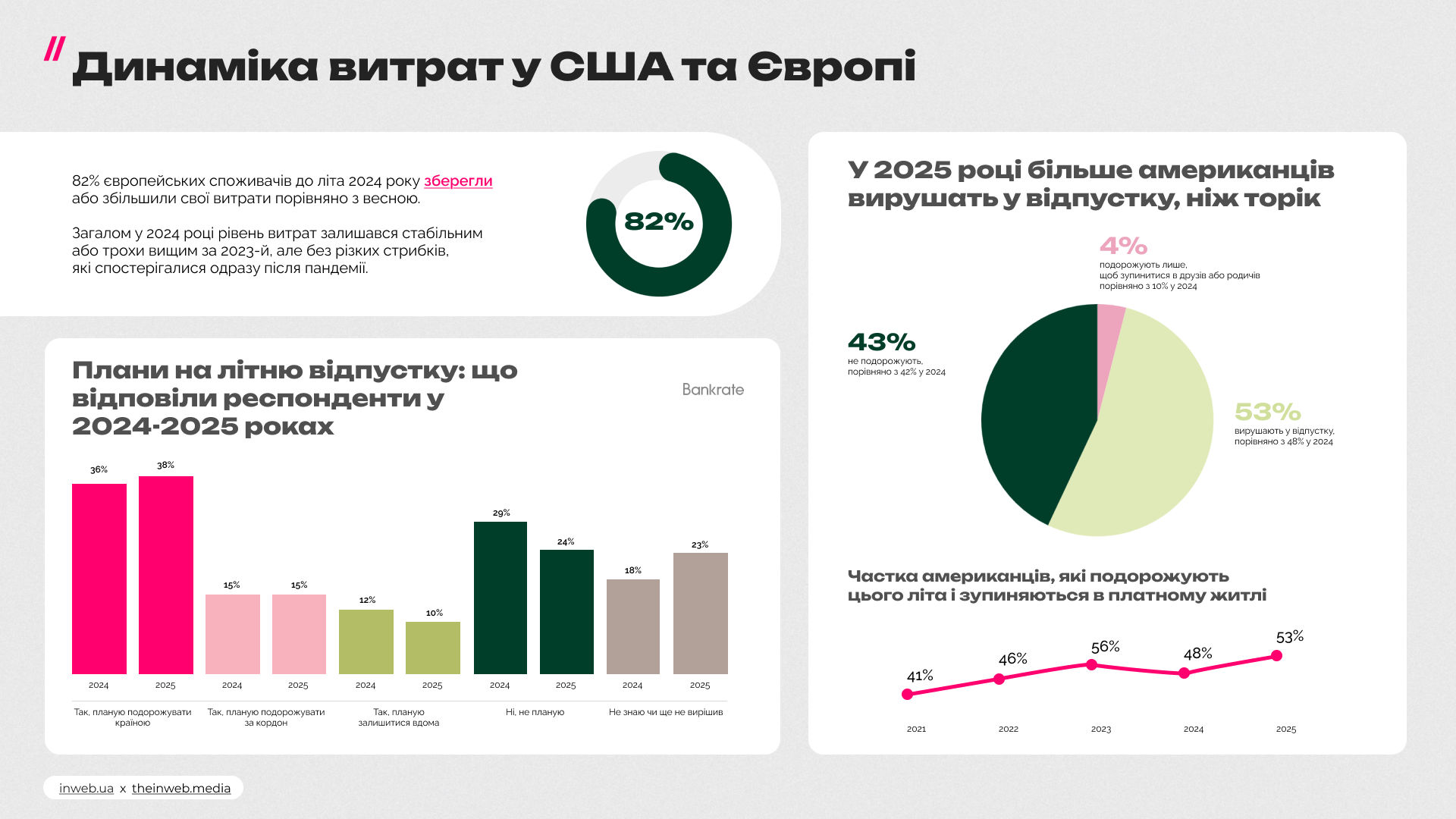 Літні споживчі звички 2023–2025: як змінився попит, поведінка та покупки в Україні, ЄС і США — дослідження Inweb