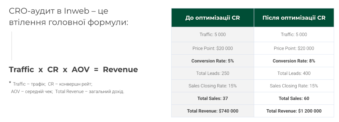 Фото: CRO (Conversion Rate Optimization): як збільшити прибуток без збільшення бюджету на рекламу