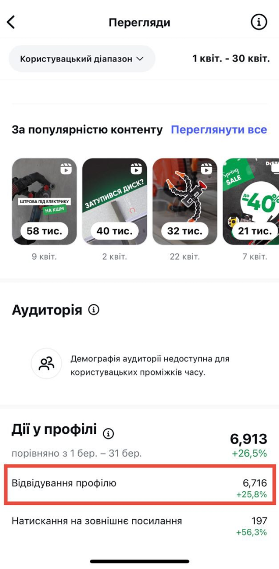 Фото: SEO для соціальних мереж — як просувати контент у TikTok та Instagram за допомогою SEO-технік