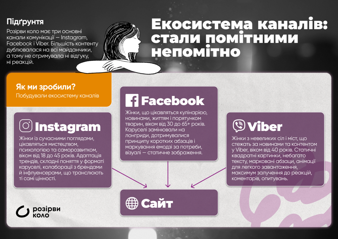 Стати помітними непомітно: кейс «Розірви коло» та МОКО Digital — екосистема SMM-каналів
