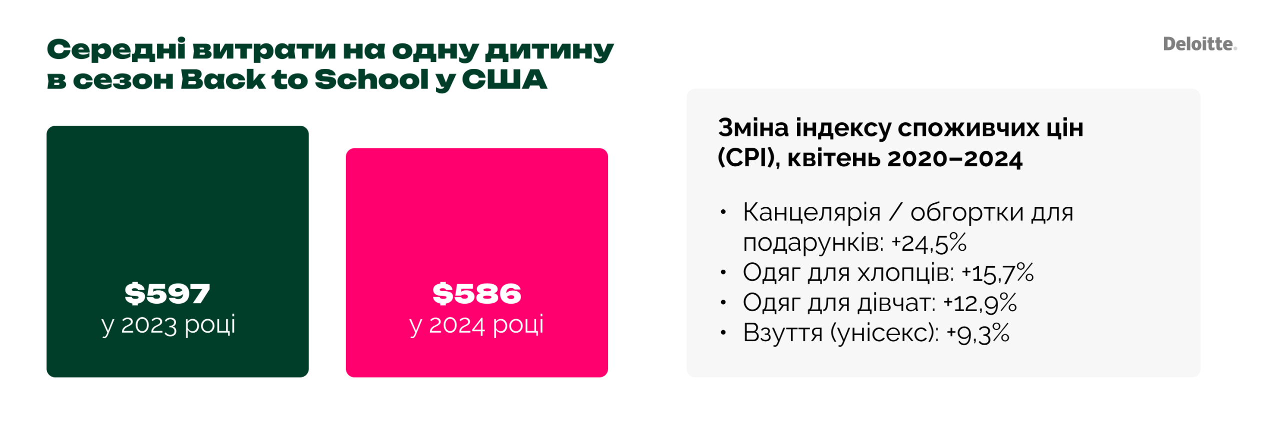 Загальні тенденції та витрати у сезон Back to School
