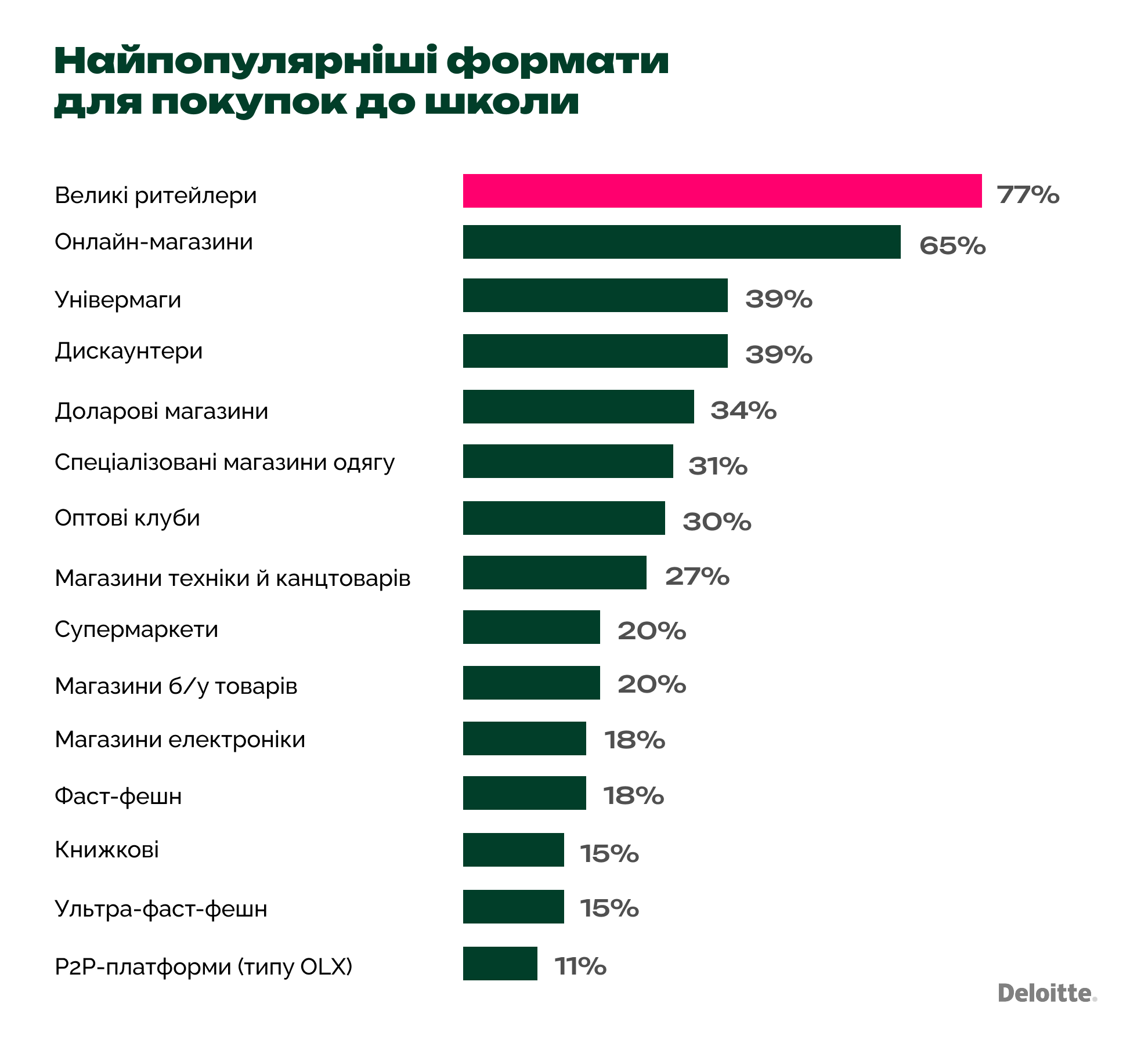 Загальні тенденції та витрати у сезон Back to School