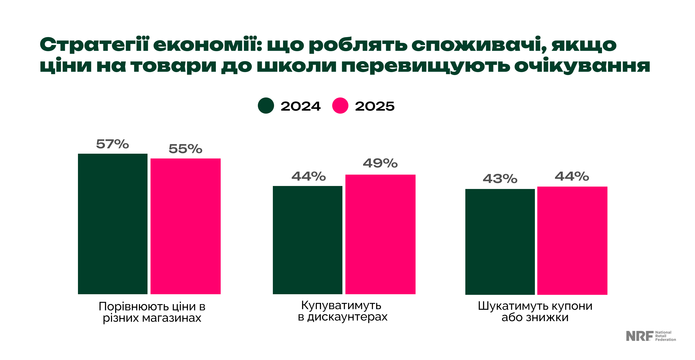 Загальні тенденції та витрати у сезон Back to School