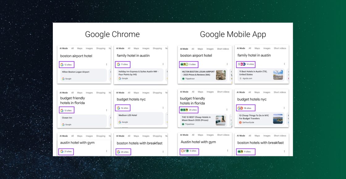 Google AI Mode показує різні джерела для однієї й тієї ж теми — залежно від браузера та пристрою