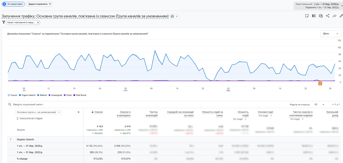 SEO-просування для Fleet Care з акцентом на США та Європу — результати роботи Inweb