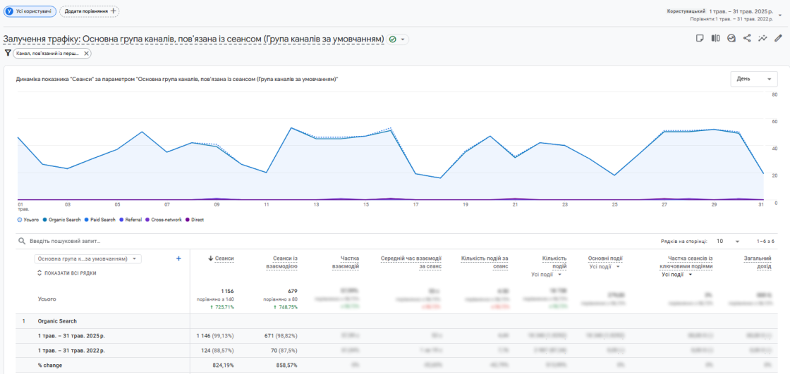 SEO-просування для Fleet Care з акцентом на США та Європу — результати роботи агенції Inweb