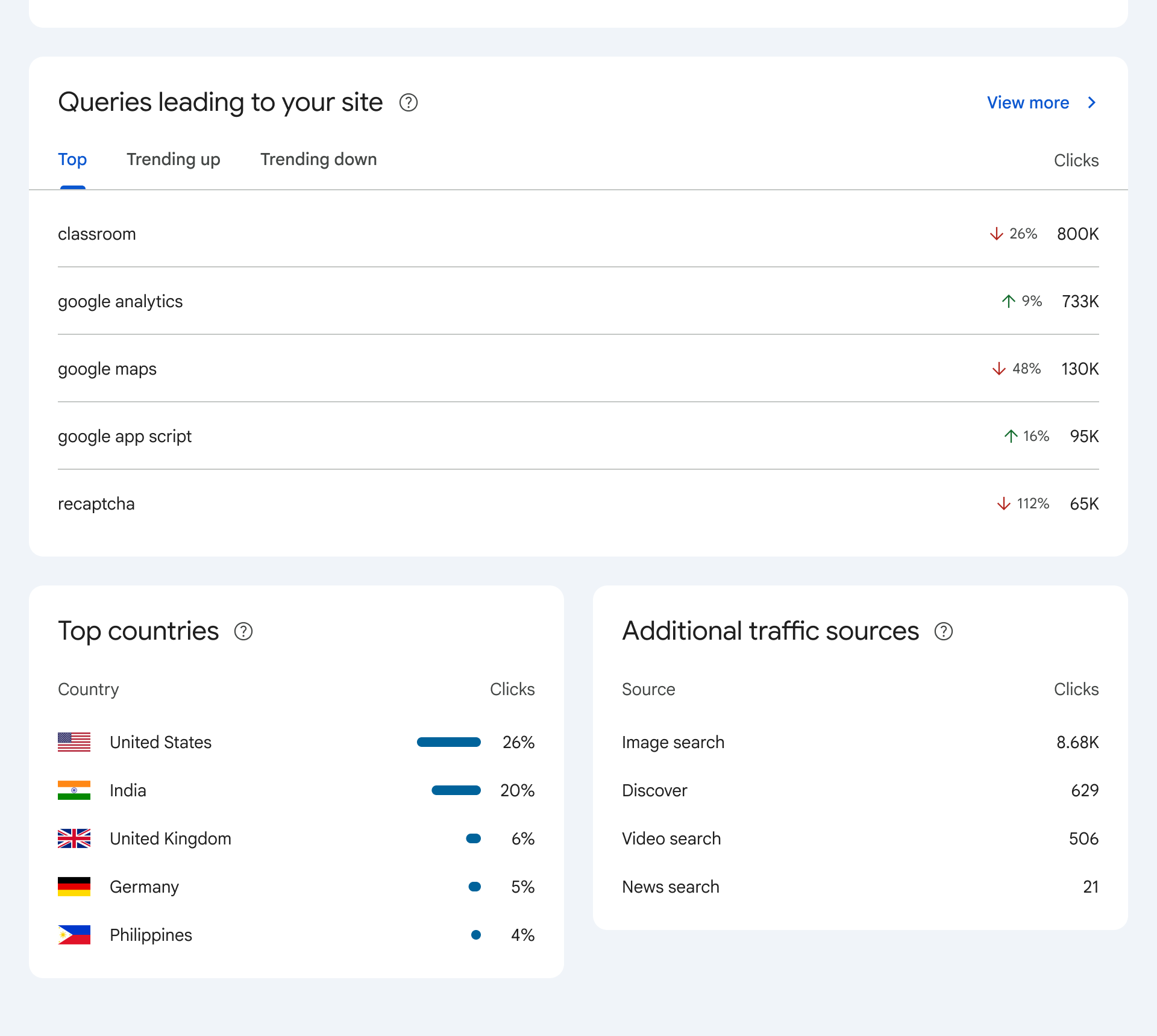 Google інтегрувала оновлений звіт Insights в основну панель Search Console