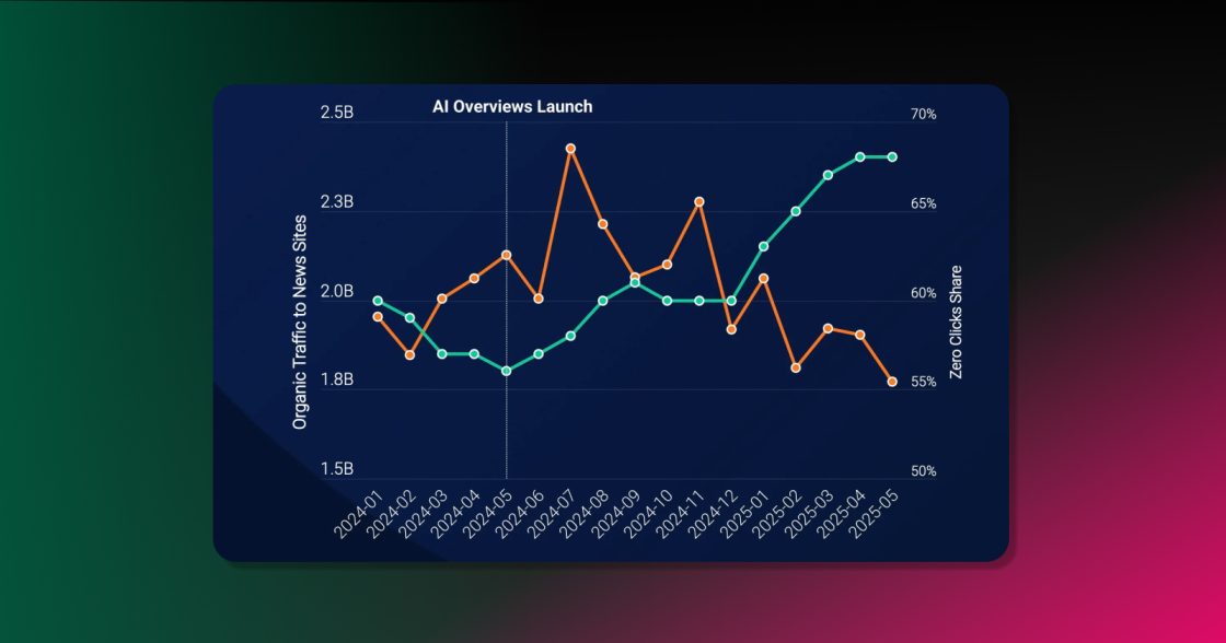 Частка запитів у пошуку без переходу на сайти зросла до 69% після запуску AI-відповідей у Google — звіт Similarweb