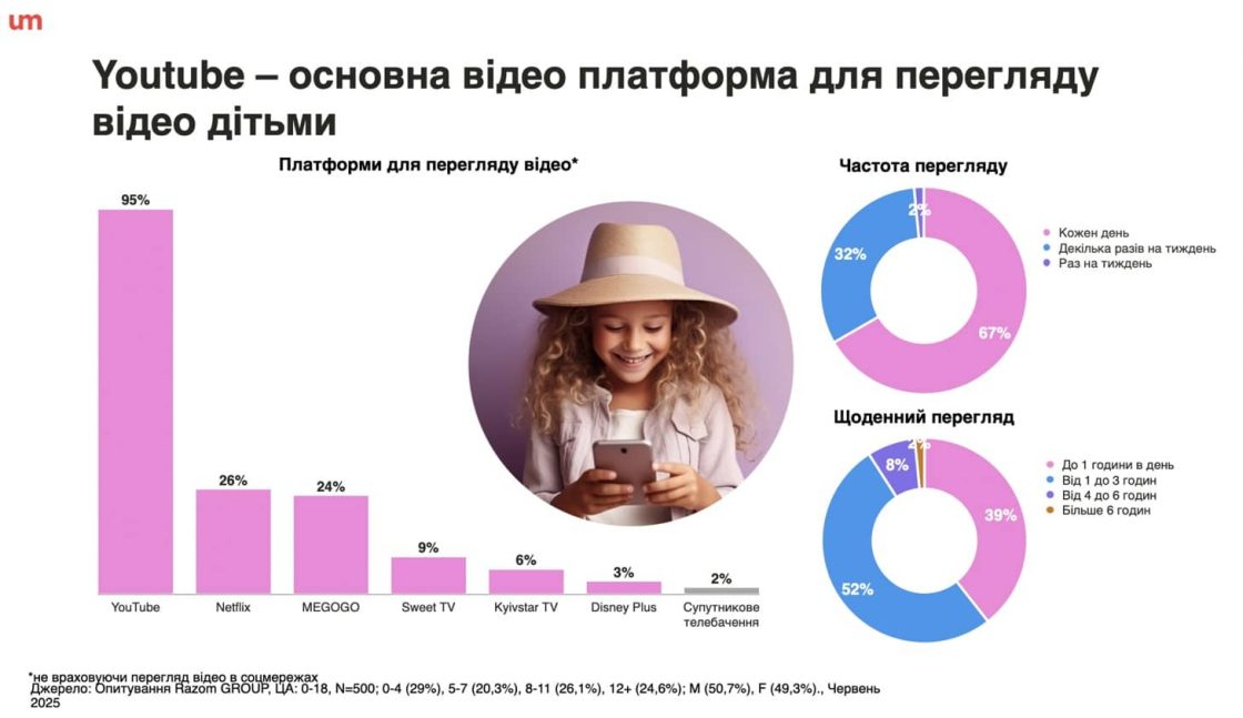 Фото: YouTube, Roblox і м’які іграшки: що насправді цікавить українських дітей — дослідження UM Ukraine