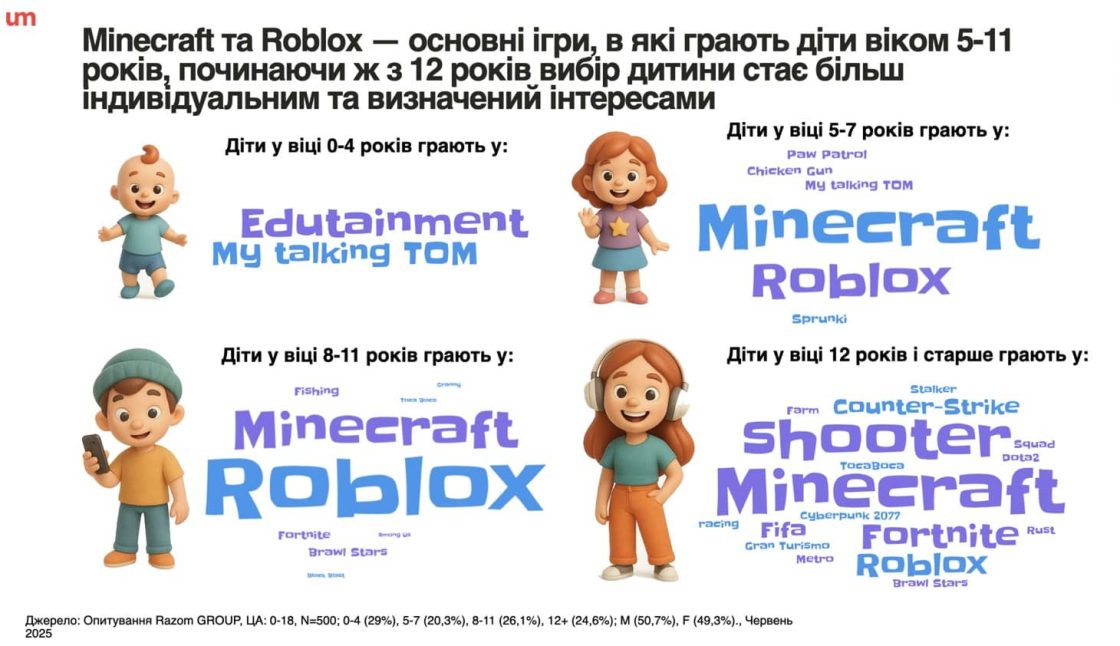 Фото: YouTube, Roblox і м’які іграшки: що насправді цікавить українських дітей — дослідження UM Ukraine