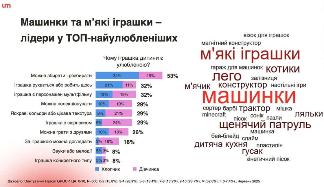 Фото: YouTube, Roblox і м’які іграшки: що насправді цікавить українських дітей — дослідження UM Ukraine