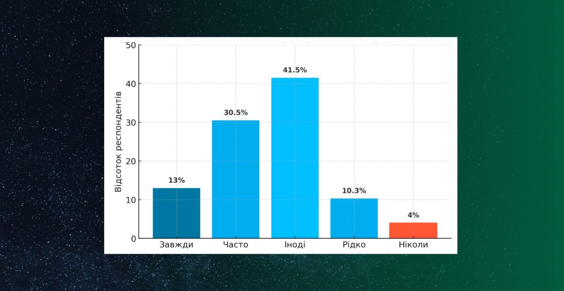 Лише 4% користувачів ніколи не клікають після Google AI Overviews — опитування NP Digital