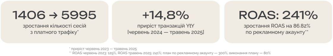 Результати PPC-реклами для товарів для кемпінгу Evocamp з акцентом на Німеччину