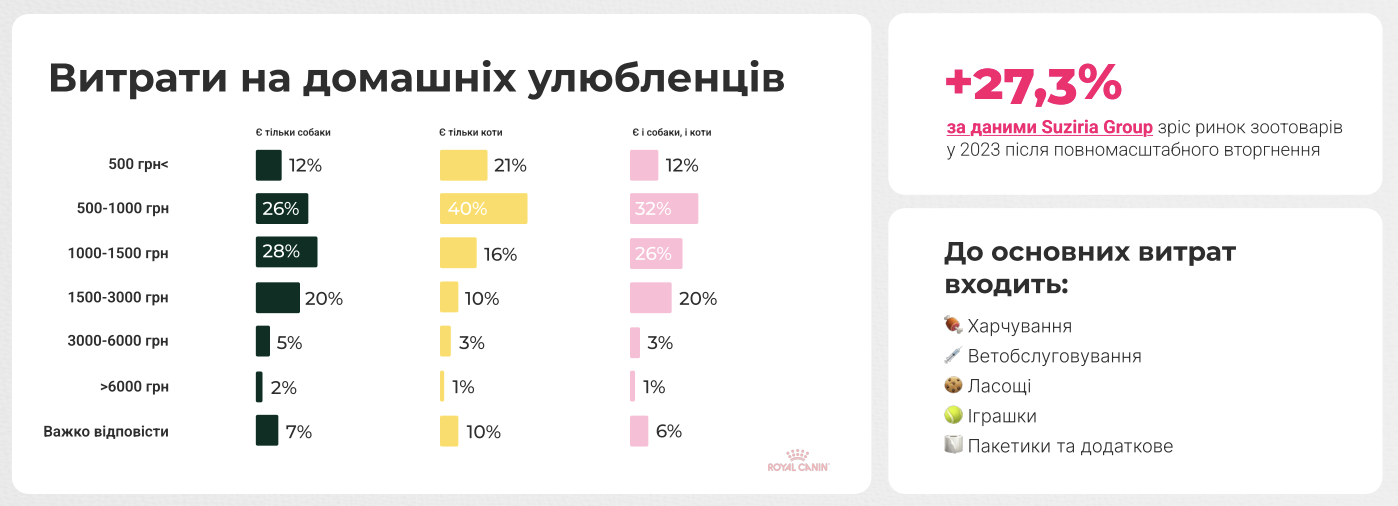 Дослідження ринку SMM у сфері зоотоварів: як просувати Pet Care в соцмережах