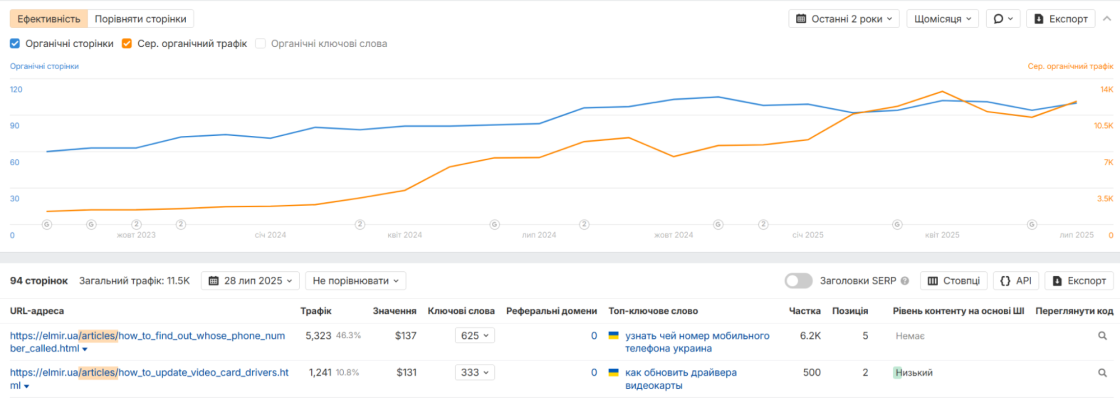 Розширення видимості через інформаційний контент — робота з блогом