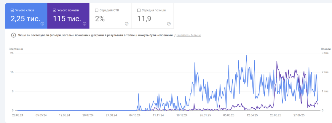 Динаміка кліків та показів за Google Search Console по фільтру «Бренд» — кейс Elmir