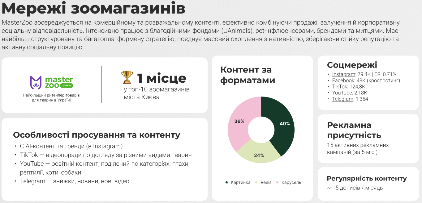 Дослідження ринку SMM у сфері зоотоварів: як просувати Pet Care в соцмережах