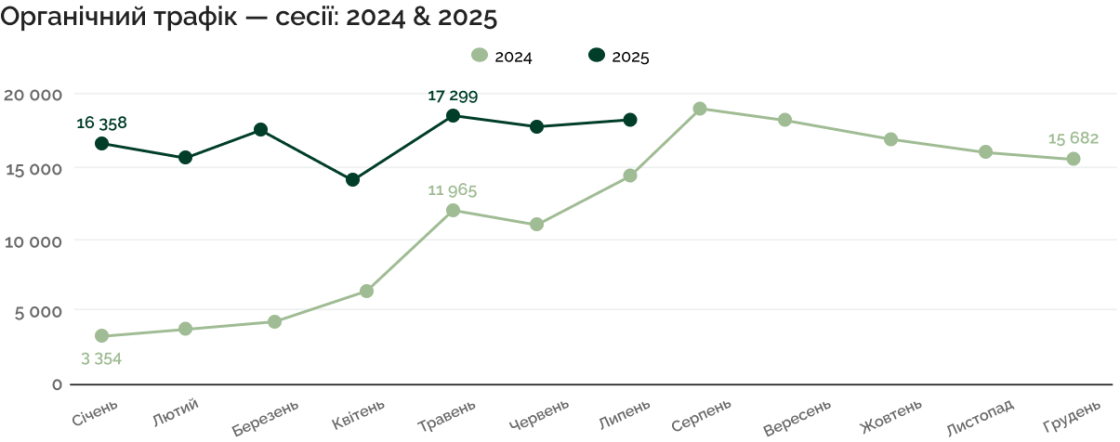 SEO-просування для JustBørn з акцентом на 5 мовних версій: Нідерланди, Франція, Німеччина, Іспанія та Італія — органічний трафік: 2024 & 2025
