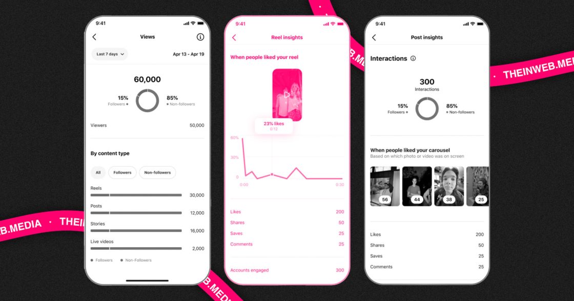 Instagram додає нові метрики для Reels і каруселей у вкладці Insights