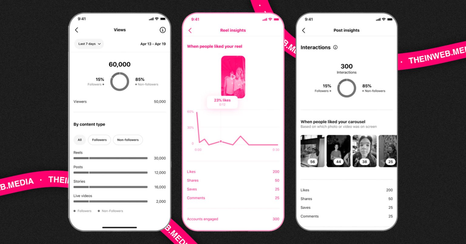 Instagram додає нові метрики для Reels і каруселей у вкладці Insights