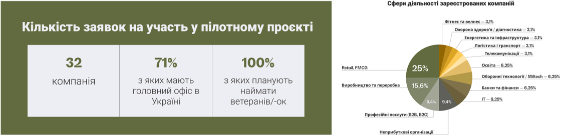 В Україні запустили безкоштовну програму для адаптації робочого середовища для ветеранів