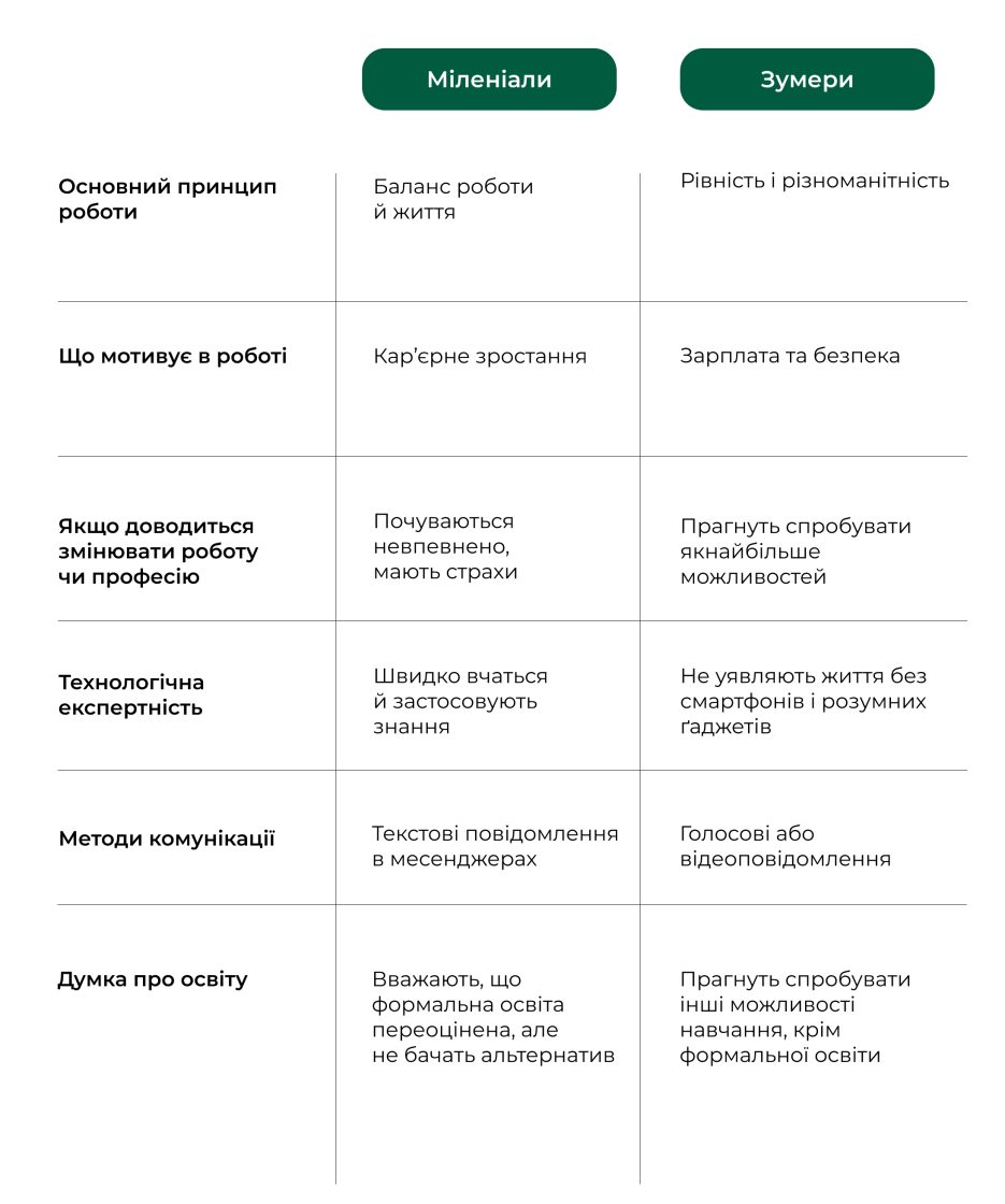 Фото: Як вчать англійську мову міленіали й зумери— дослідження EnglishDom