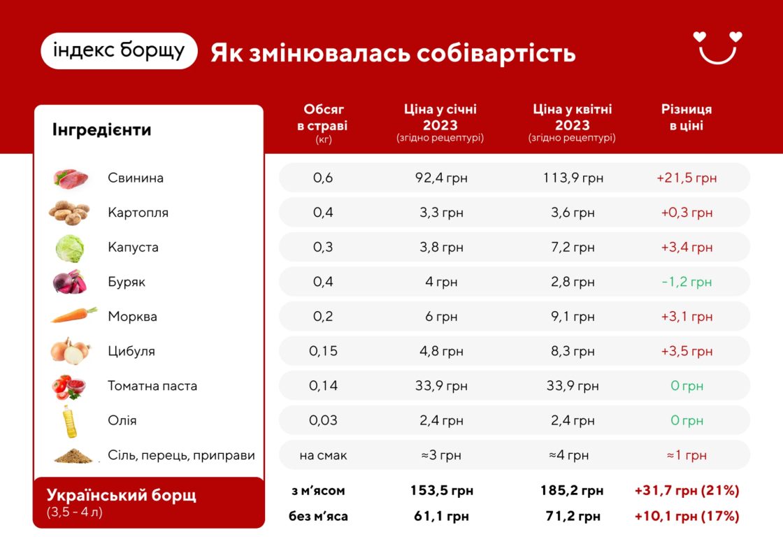 Фото: Як борщ стає інструментом культурних і бізнес-комунікацій