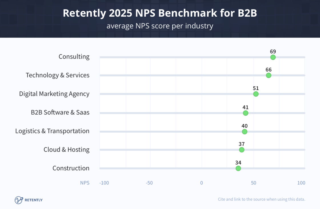 Бенчмарк NPS для B2B 2025