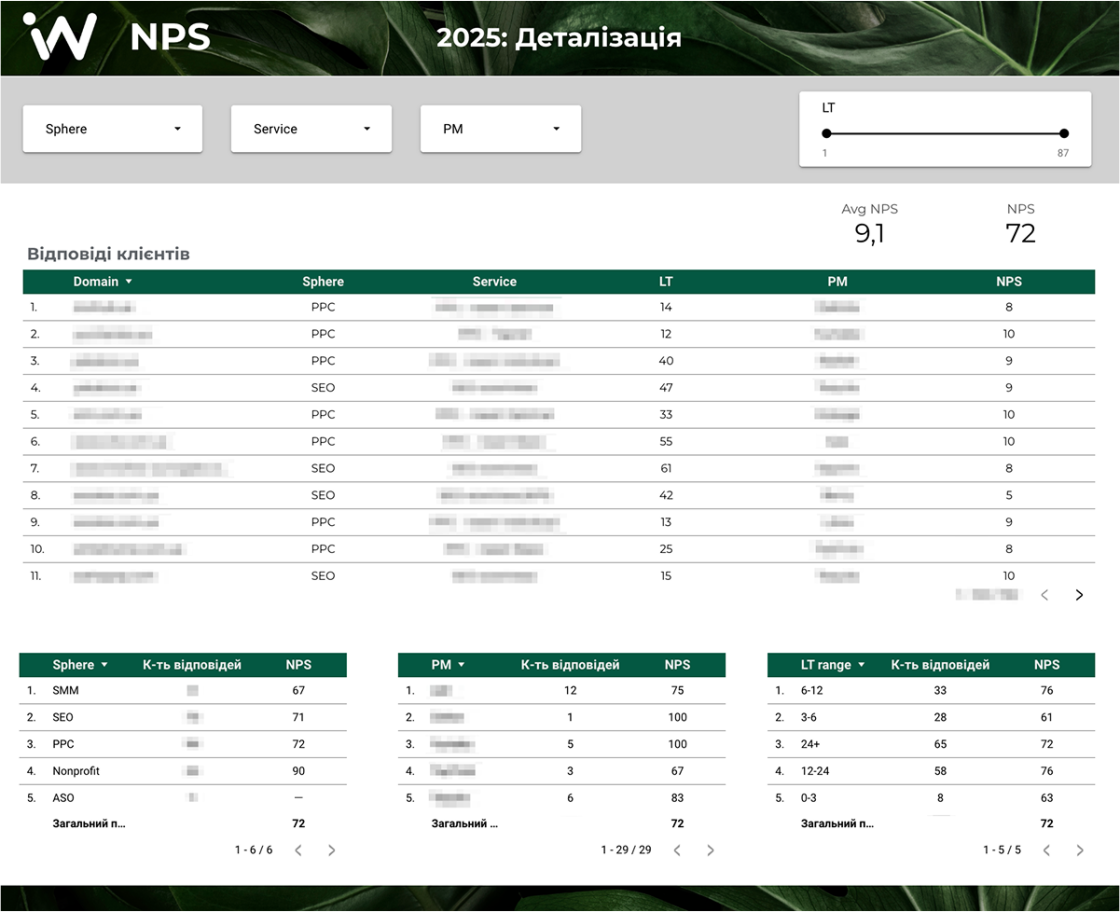 Приклад візуалізації дашборда по NPS
