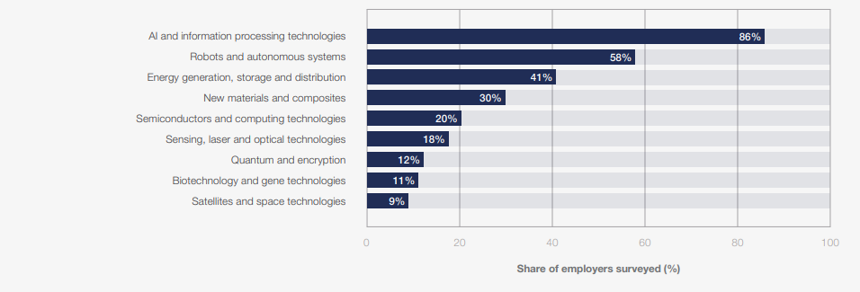 Тренди, які змінять ринок праці до 2030 року — дослідження Всесвітнього економічного форуму