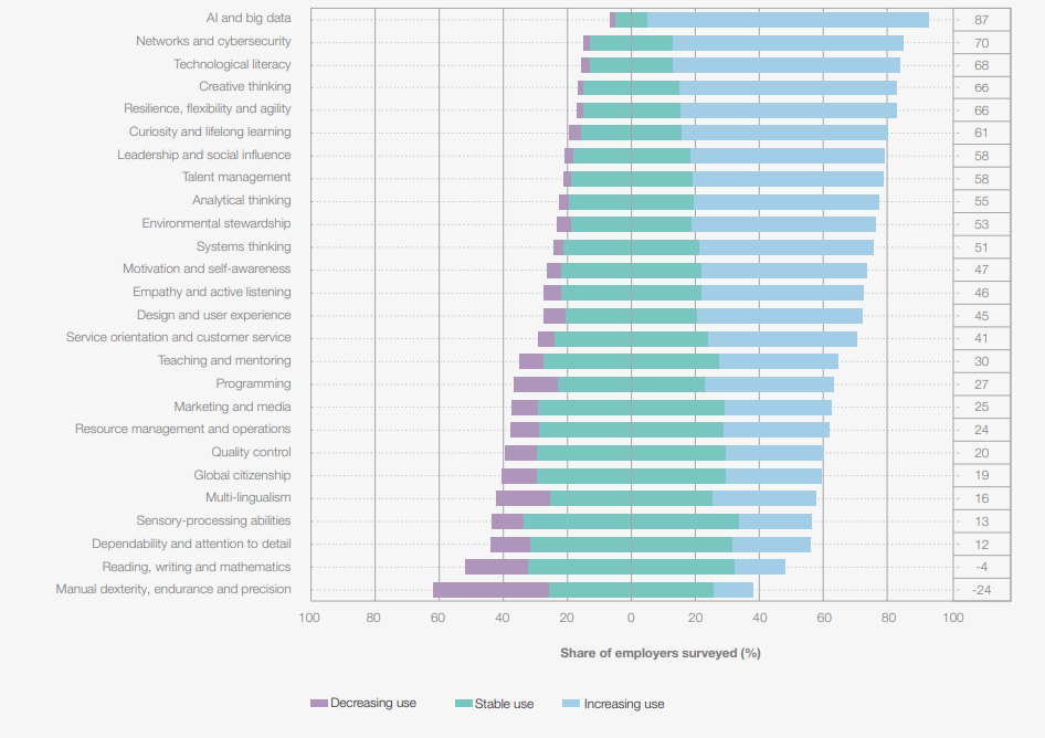 Тренди, які змінять ринок праці до 2030 року — дослідження Всесвітнього економічного форуму