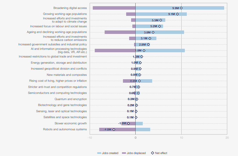 Тренди, які змінять ринок праці до 2030 року — дослідження Всесвітнього економічного форуму