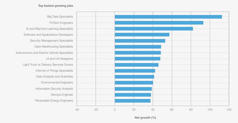 Тренди, які змінять ринок праці до 2030 року — дослідження Всесвітнього економічного форуму