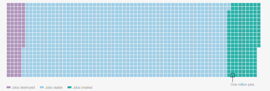 Тренди, які змінять ринок праці до 2030 року — дослідження Всесвітнього економічного форуму